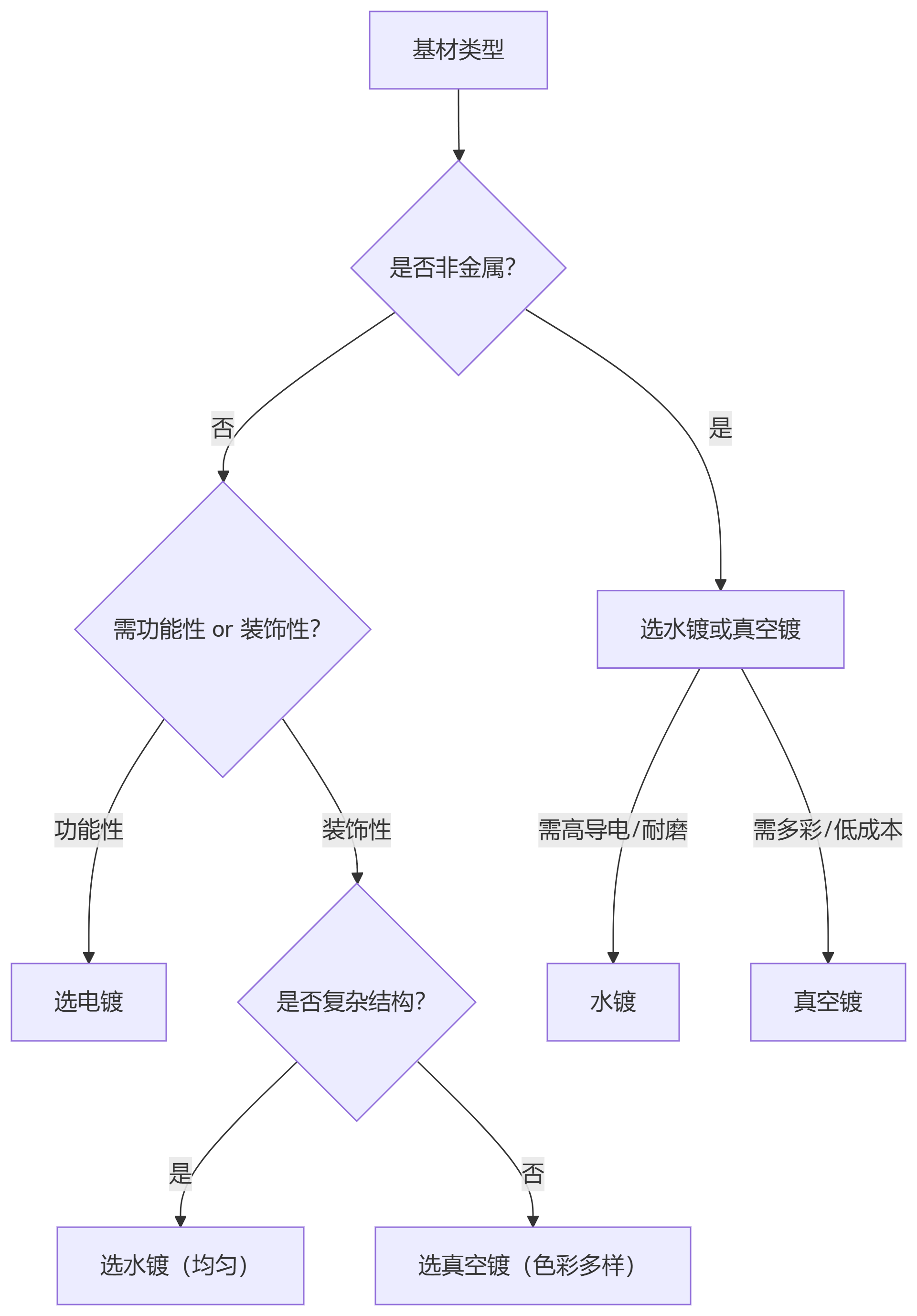 電鍍，水鍍，真空鍍有什么區(qū)別